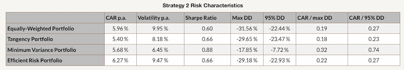 Strategy 2 Risk Characteristics